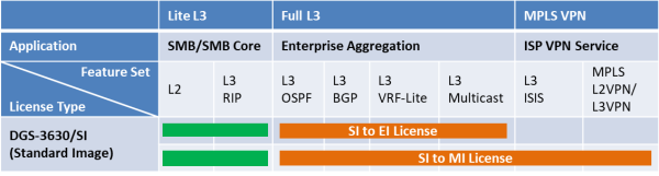 D-Link DGS-3630-52PC-SM-LIC rozšiřující licence