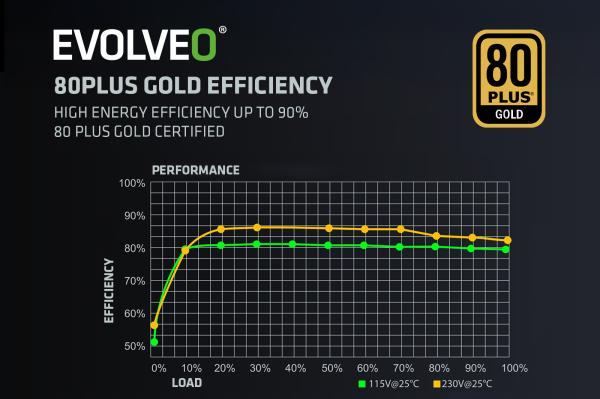 EVOLVEO G750, 750W, ATX3.1, 14cm, aPFC, 80+GOLD, 3YRW 