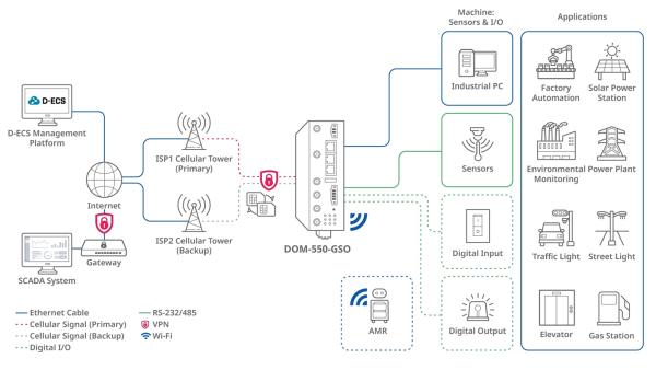 D-Link DOM-550-GSO 5G IIoT Gateway 