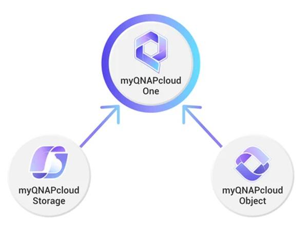 QNAP LS-Q2ONE-FRANKFURT-30TB-1Y - cloudové úložisko myQNAPcloud One 30TB, Frankfurt Region, 1 rok 