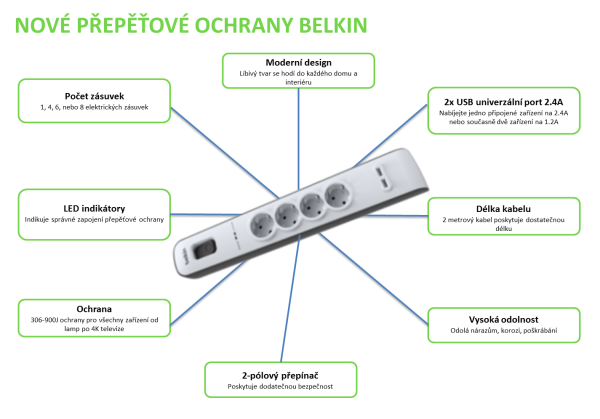 BELKIN SurgeStrip prep.ochrana, 6 zásuviek, 650J, 2M 