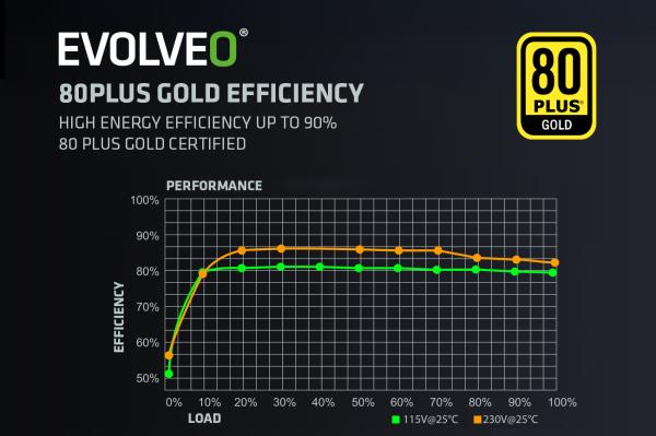 EVOLVEO G1200, 1200W/ ATX 3.1/ 80+ GOLD/ Modular 