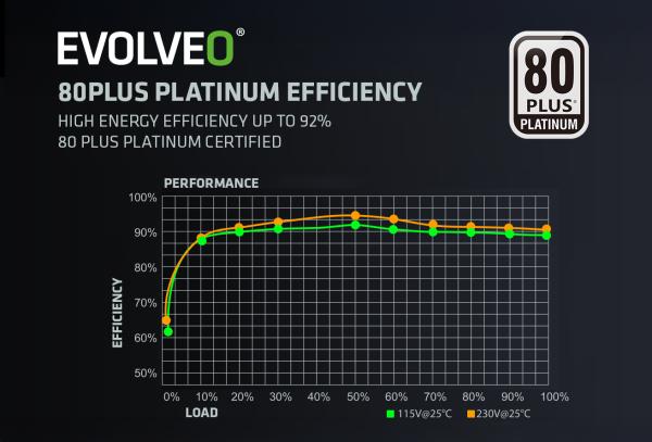 EVOLVEO P1000, 1000W/ ATX 3.1/ 80+ PLATINUM/  
