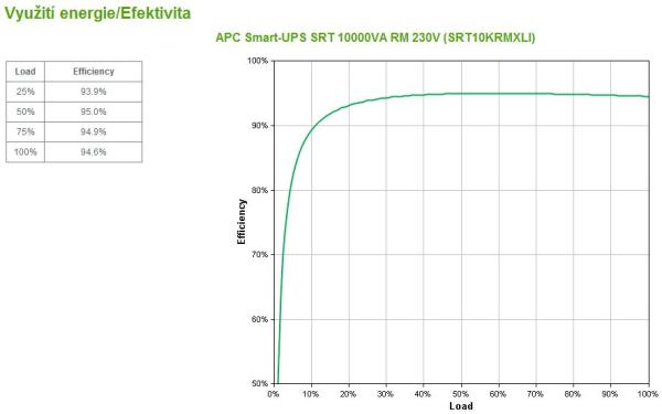 APC Smart-UPS SRT 10000VA RM 230V,  On-Line,  6U,  Rack Mount (10000W) 