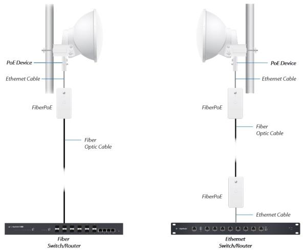 Ubiquiti FiberPoE G2, vonkajší optický konvertor s PoE 