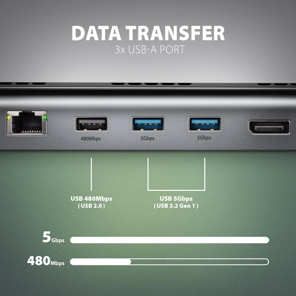 AXAGON HMC-4KX3 USB 5Gbps hub, 3x USB-A, 2x HDMI, DP, RJ-45, SD/ microSD, audio, PD 100W, kábel 40cm 