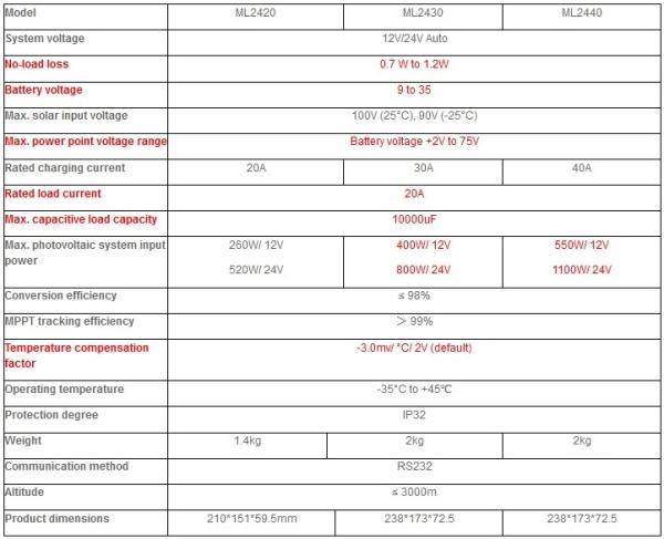Solárny regulátor SRNE MPPT SR-ML2420 (MPPT menič) 