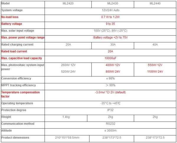 Solární regulátor SRNE MPPT SR-ML2420 (MPPT měnič) 