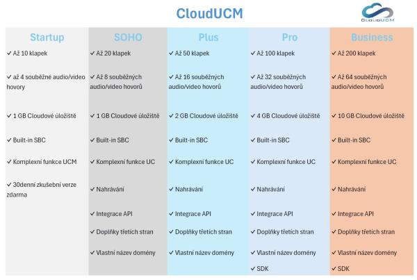 Grandstream CloudUCM - Business, cloud riešenie PBX, 200 klapiek, 64 súbežných hovorov, 10GB, 12 mesiacov 