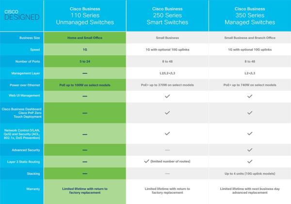 Cisco CBS110-16PP-EU REFRESH 