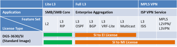 D-Link DGS-3630-52PC-SE-LIC rozšiřující licence