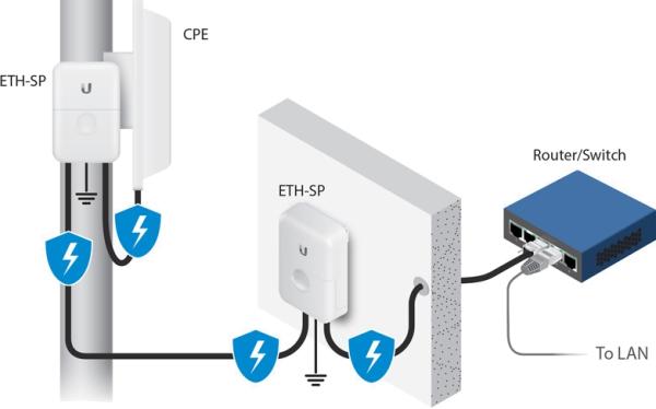 Ubiquiti ETH-SP-G2-ethernetová prepäťová ochrana 
