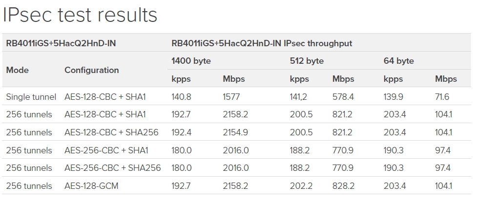 MikroTik RouterBOARD RB4011iGS+5HacQ2HnD-IN 