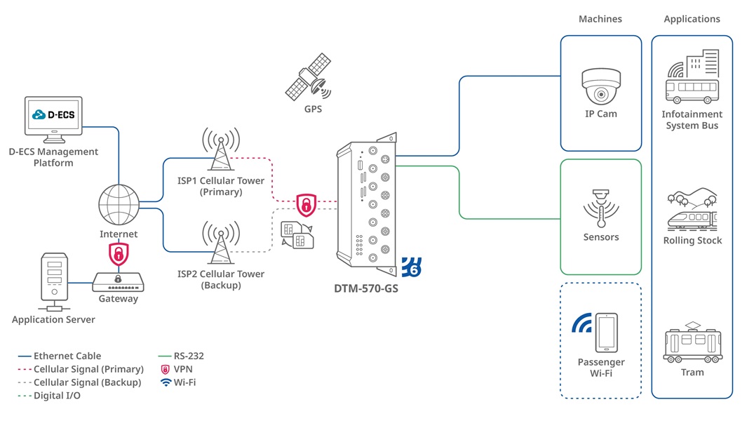 D-Link DTM-570-GS 5G Transit Gateway 