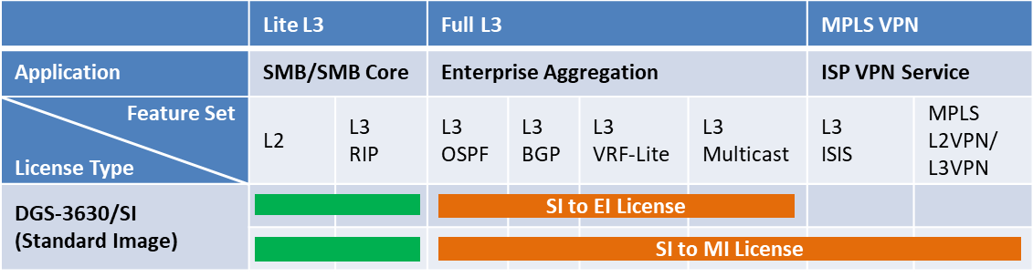 D-Link DGS-3630-52PC-SM-LIC rozšiřující licence
