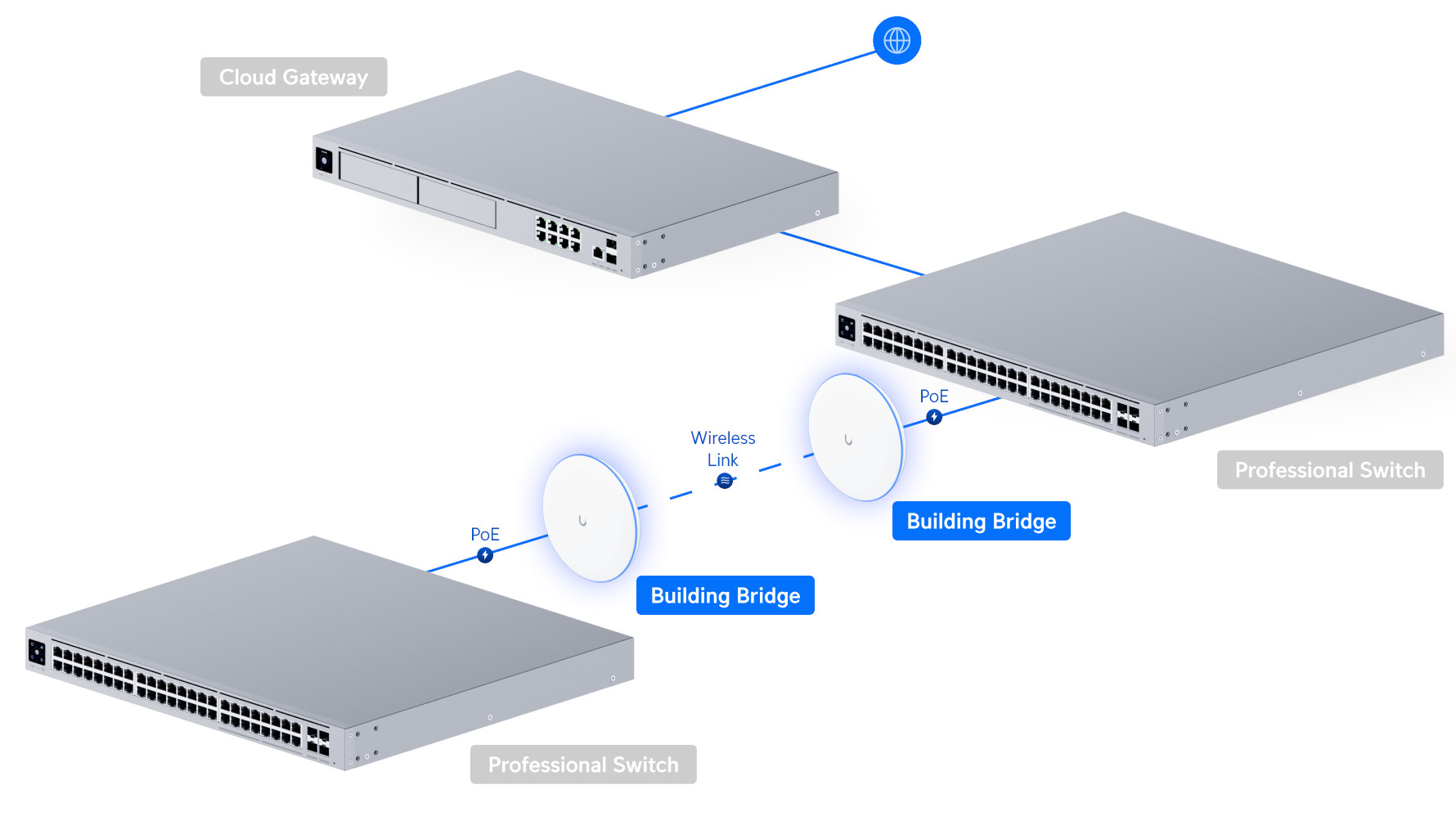 Ubiquiti UBB-Single - UniFi Building Bridge single 