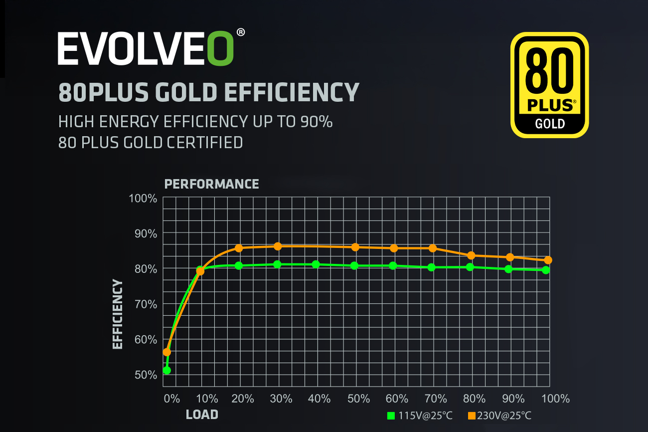 EVOLVEO G1200, 1200W/ ATX 3.1/ 80+ GOLD/ Modular 