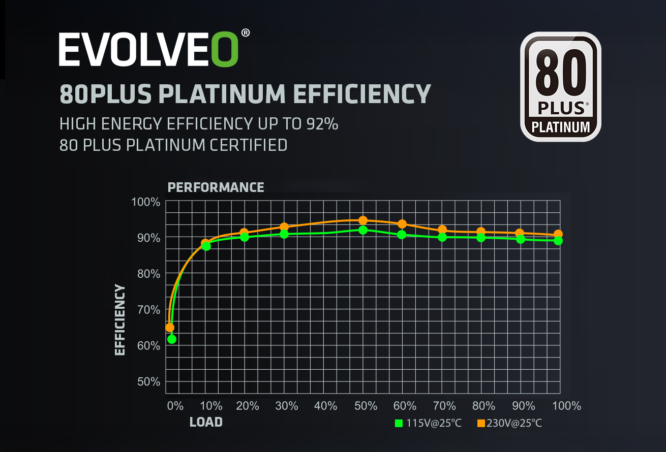 EVOLVEO P1000, 1000W/ ATX 3.1/ 80+ PLATINUM/  