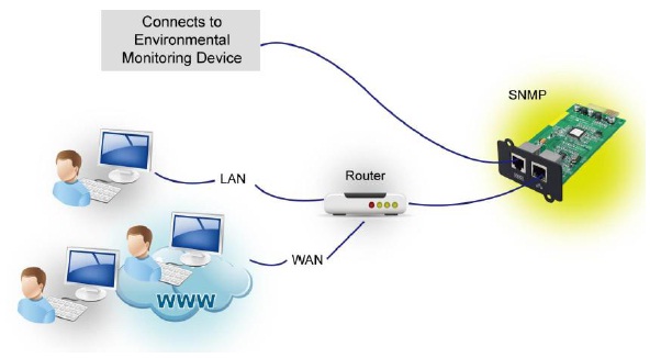 FSP SNMP karta pro UPS, 1 x LAN + 1 x EMD port