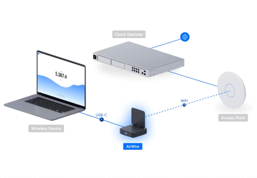 Ubiquiti U-AirWire, UniFi AirWire 