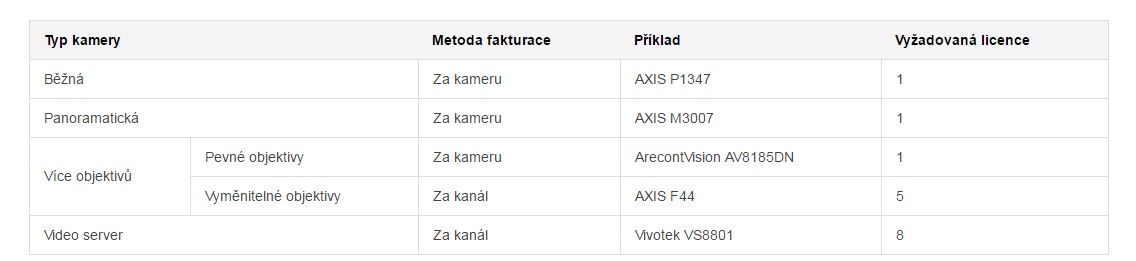 Synology DEVICE LICENSE (X 1) - kamerová licencia 