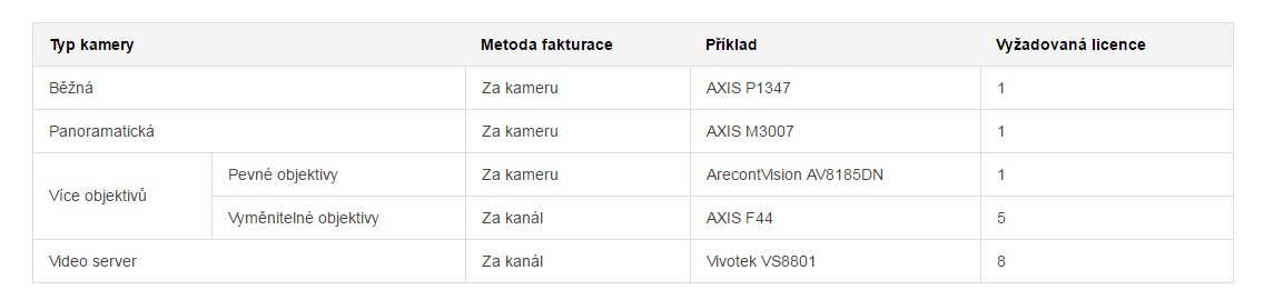 Synology DEVICE LICENSE (X 1) - kamerová licence 