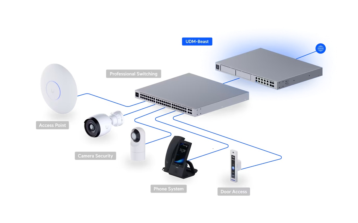 Ubiquiti UDM-Beast - UniFi Dream Machine Beast 
