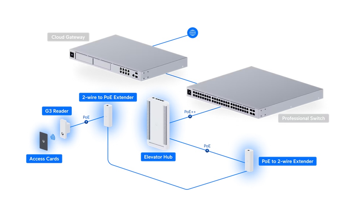 Ubiquiti UA-G3- SK-Elevator - UniFi Access G3 Elevator Štart Kit 