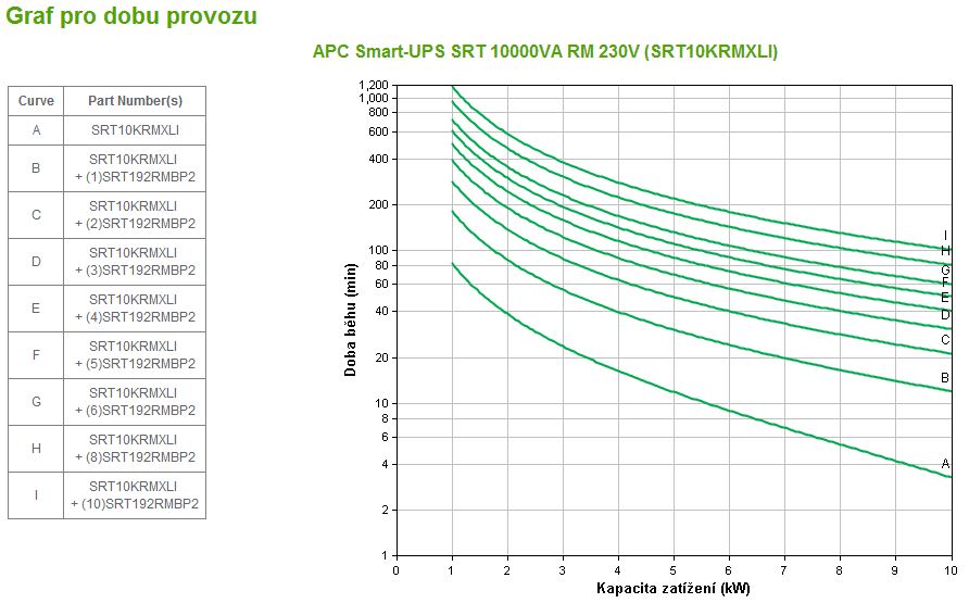 APC Smart-UPS SRT 10000VA RM 230V,  On-Line,  6U,  Rack Mount (10000W) 