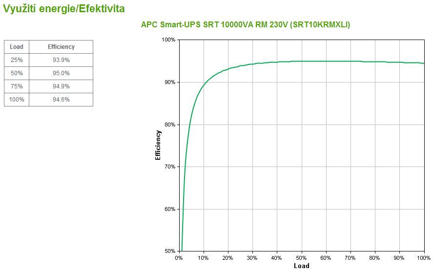 APC Smart-UPS SRT 10000VA RM 230V,  On-Line,  6U,  Rack Mount (10000W) 