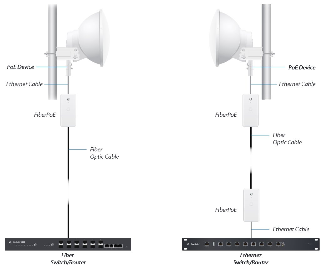 Ubiquiti FiberPoE G2, vonkajší optický konvertor s PoE 