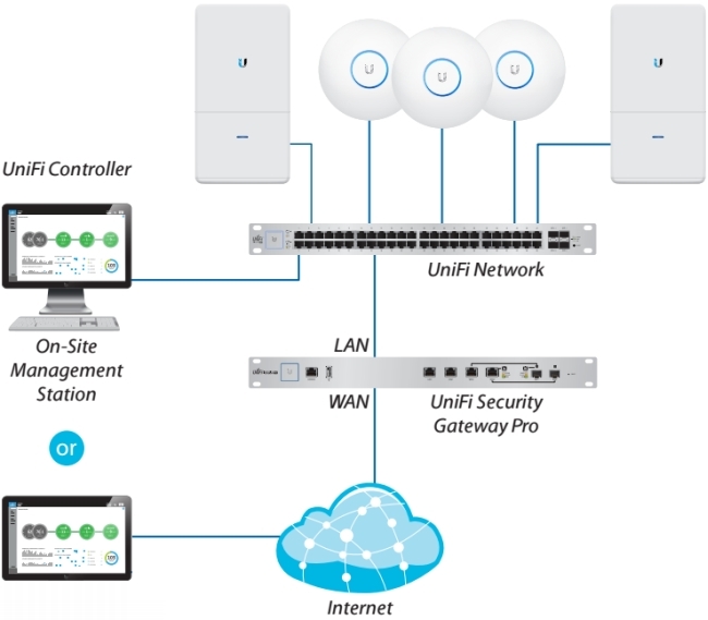 UBNT UniFi Security Gateway PRO [1GHz dvojjadrový CPU,  2GB DDR3 RAM,  2xWAN,  2x LAN,  2xSFP zdieľané] 