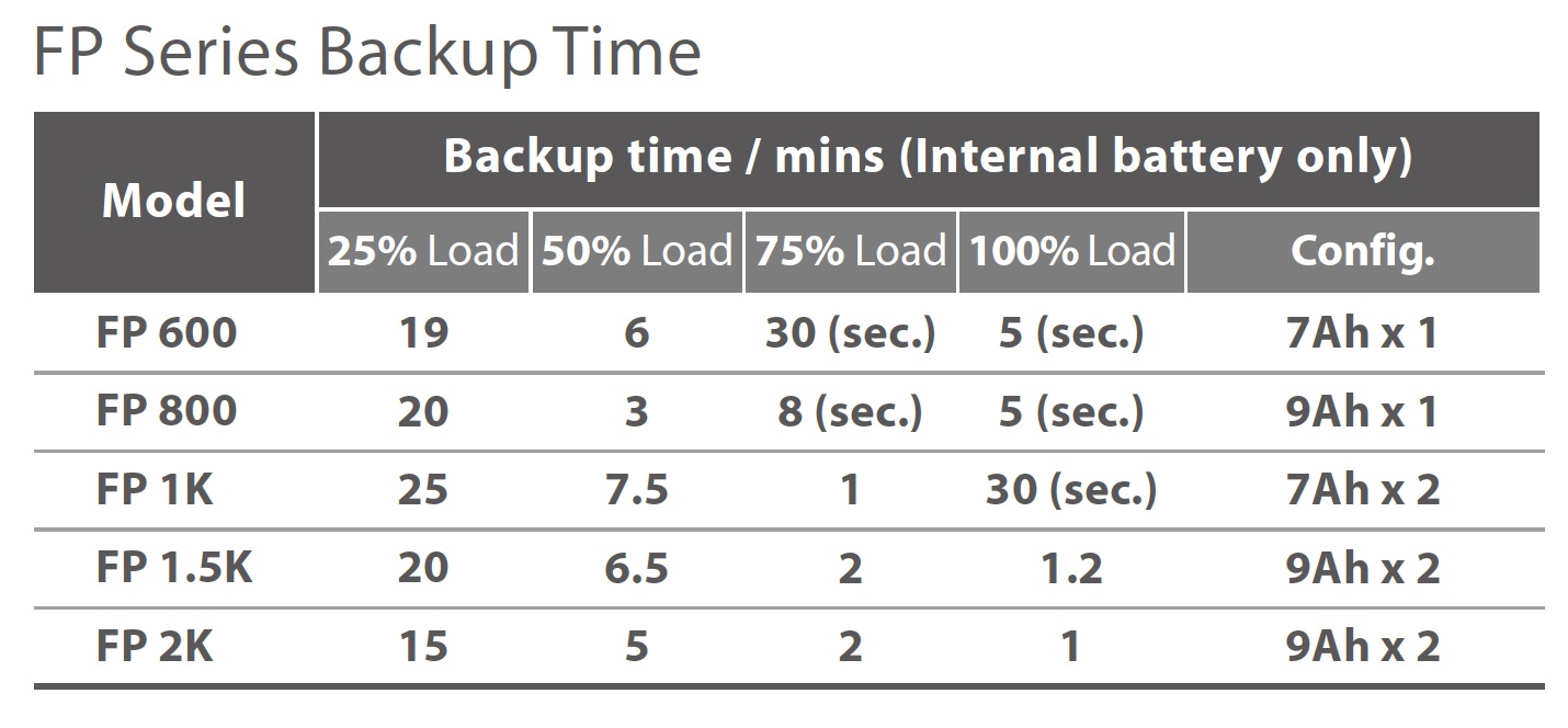 FSP UPS FP 2000, 2000 VA / 1200 W, line interactive 