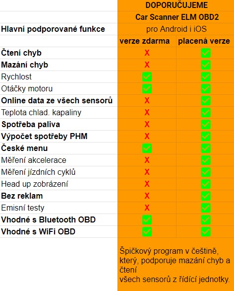 Automobilová diagnostická jednotka pre OBD II s Bluetooth, (ekv.ELM 327) pre Android a iOS 