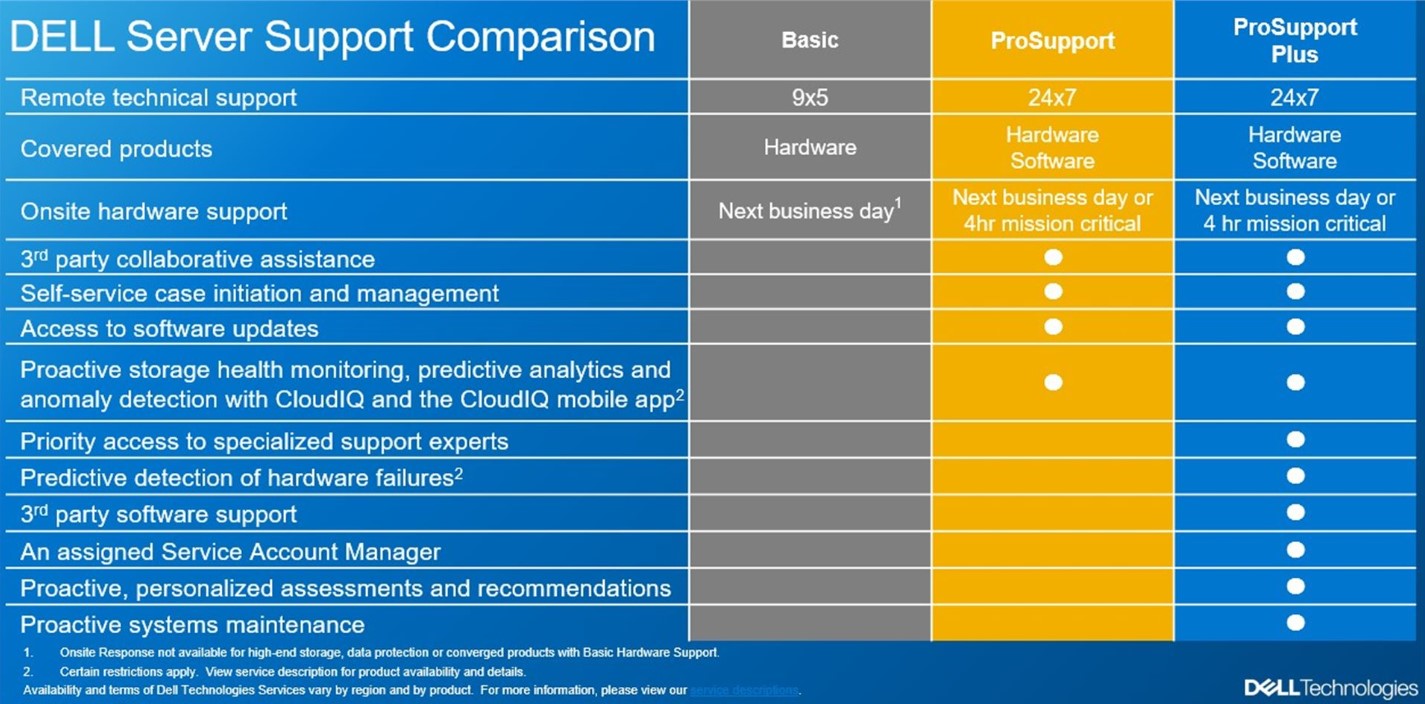 DELL Rozšírenie záruky NPOS PowerEdge T360 3Y ProSpt to 5Y ProSpt 