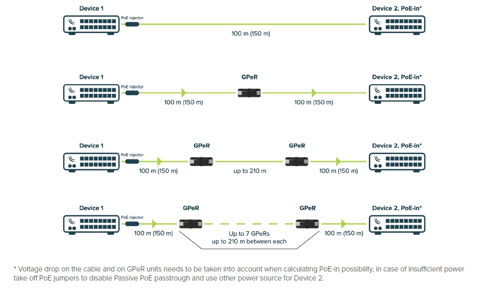 Mikrotik GPeR Gigabitový pasívny ethernet repeater 