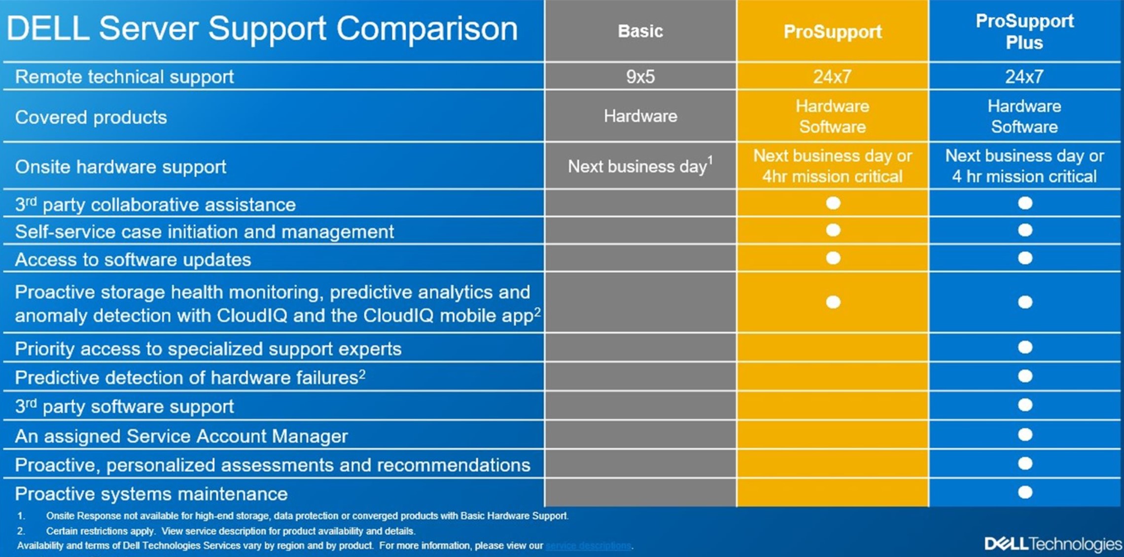 DELL Rozšírenie záruky NPOS PowerEdge R760XS 3Y ProSpt to 5Y ProSpt 