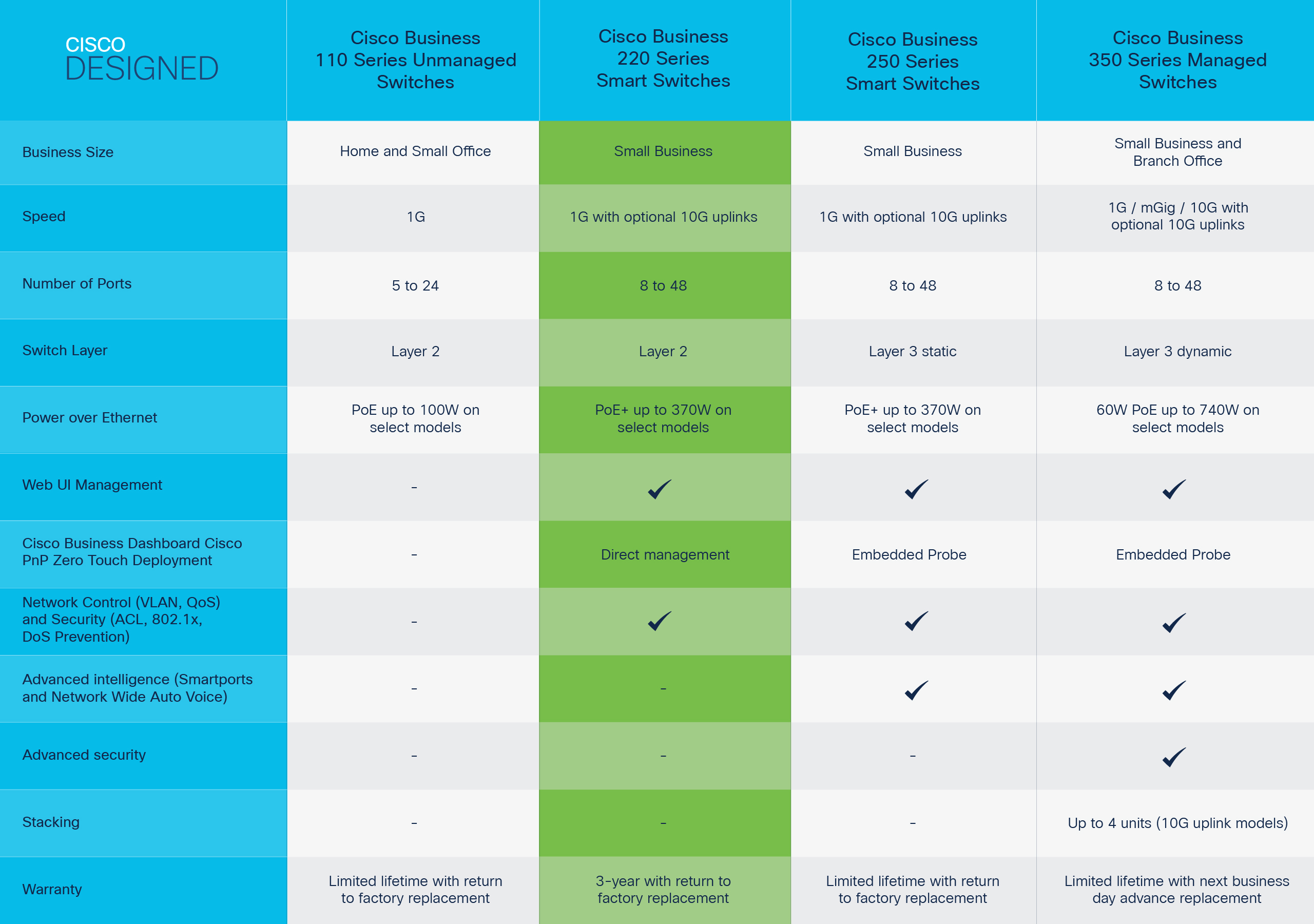 Cisco CBS220-24FP-4G-EU 