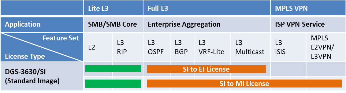D-Link DGS-3630-52PC-SE-LIC rozširujúca licencia