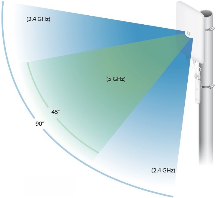 Ubiquiti UMA-D - Smerová Dual Band Mesh anténa 
