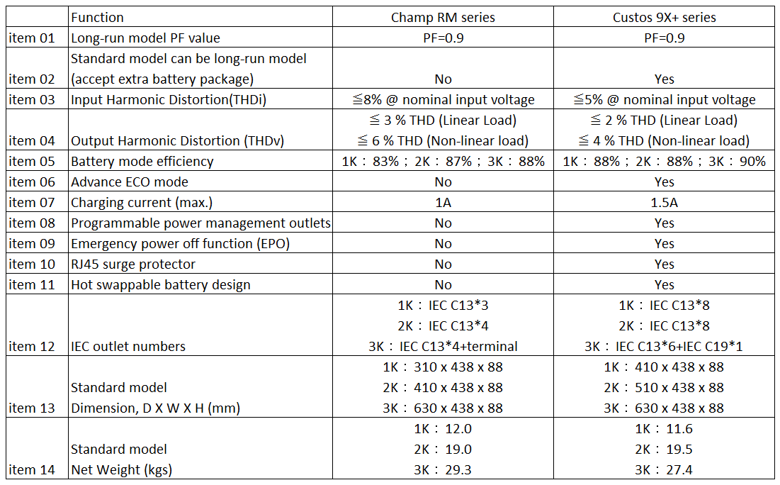 FSP UPS CHAMP 3K rack 2U, 3000 VA/ 2700 W, online 