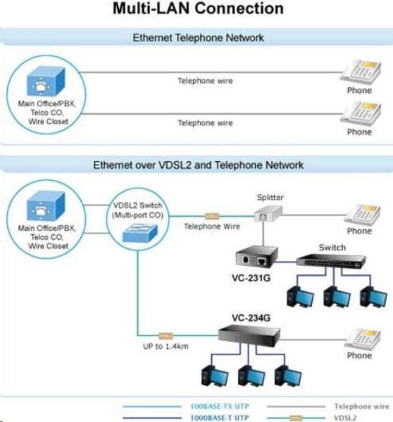 Planet VC-231G,  Eth. VDSL2 konvertor,  1000Base-T,  master/ slave,  profil 30a,  G.993.5 Vectoring,  G.INP,  RJ-111