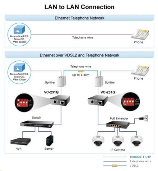 Planet VC-231G,  Eth. VDSL2 konvertor,  1000Base-T,  master/ slave,  profil 30a,  G.993.5 Vectoring,  G.INP,  RJ-110