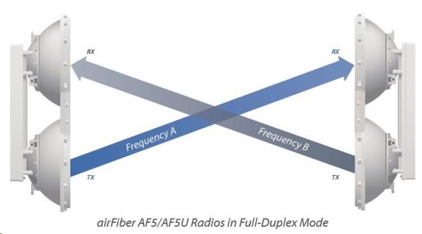 UBNT airFiber AF5 [1Gbps+,  5Ghz (5470-5950Mhz),  Backhaul] cena za kus1
