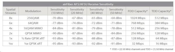 UBNT airFiber AF5 [1Gbps+,  5Ghz (5470-5950Mhz),  Backhaul] cena za kus5