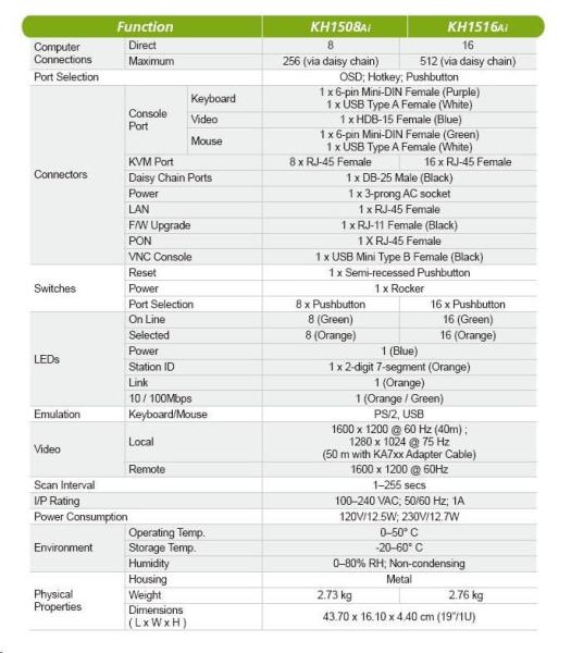 Prepínač ATEN KH-1516AI 16-portový OverNet Cat5 KVM PS/ 2+USB,  OSD,  rack,  SUN,  PON,  VNC2