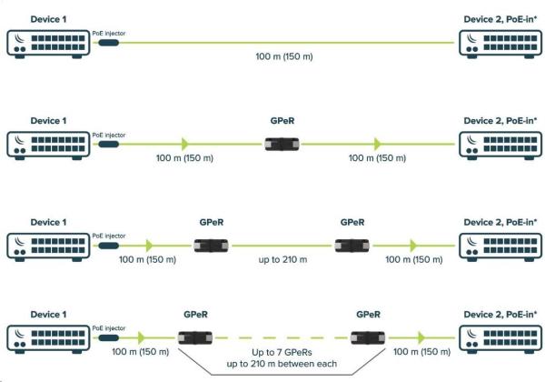 MikroTik GPER - Gigabitový pasívny ethernetový opakovač2