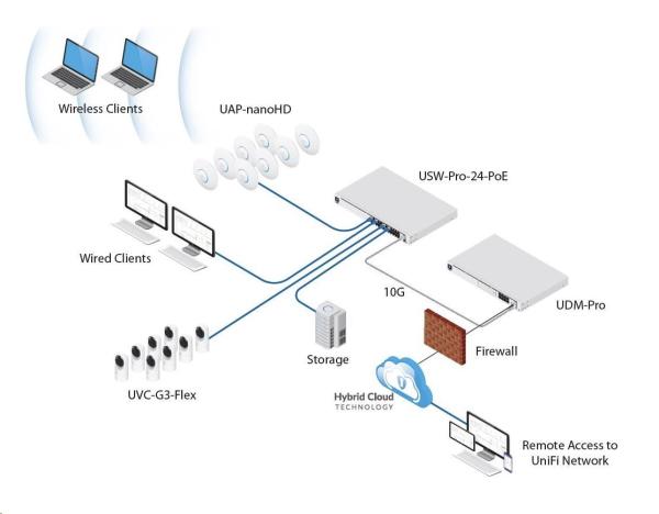 UBNT UDM-Pro - UniFi Dream Machine Pro [1x Gigabit WAN,  4xGLAN,  2xSFP+, Bluetooth,  VPN,  bezpečnostná brána,  kontrolér]1