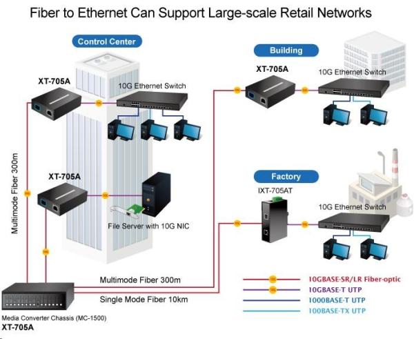 Planet XT-705A,  konvertor 10G/ 5G/ 2.5G/ 1G/ 100M /  miniGBIC SFP+ 10GBASE-X1