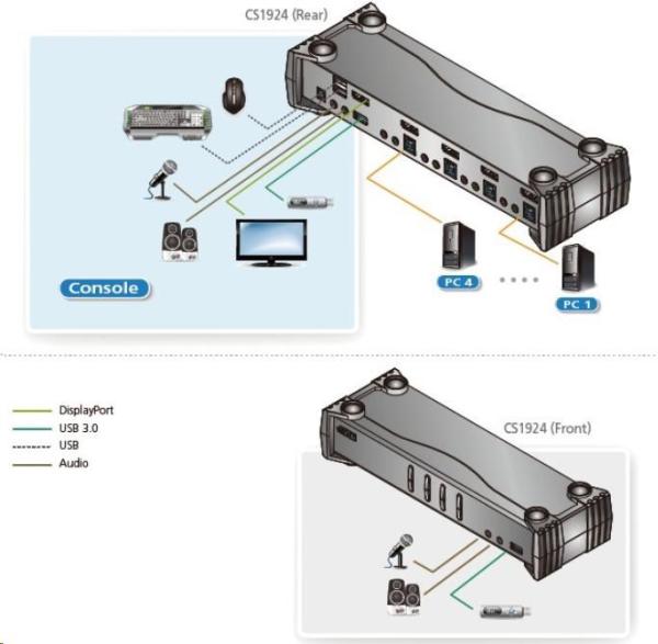 ATEN 2-portový 4K DisplayPort KVMP USB3.0, zvuk1